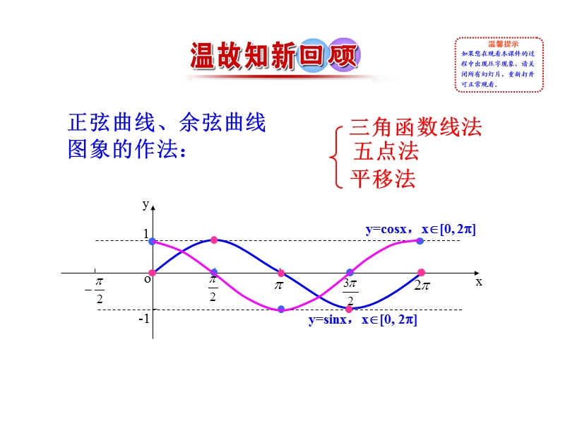 【世纪金榜】2016人教版高中数学必修四课件：1.4.2 正弦函数、余弦函数的性质（1） 情境互动课型.ppt_第2页