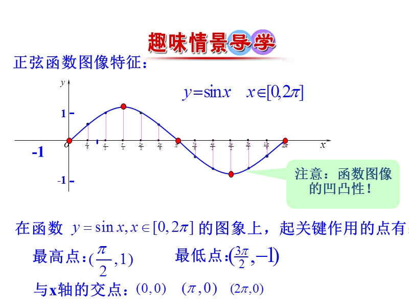 【世纪金榜】2016人教版高中数学必修四课件：1.4.2 正弦函数、余弦函数的性质（1） 情境互动课型.ppt_第3页