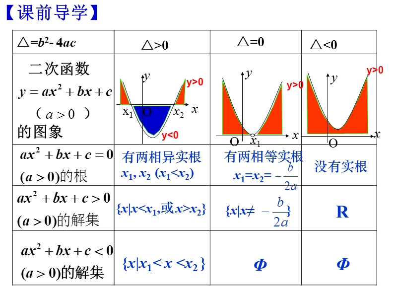 【全国百强校】广东省佛山市第一中学高中数学必修五 32一元二次不等式及其解法 导学案30课件：3.2一元二次不等式的解法（二）.ppt_第2页