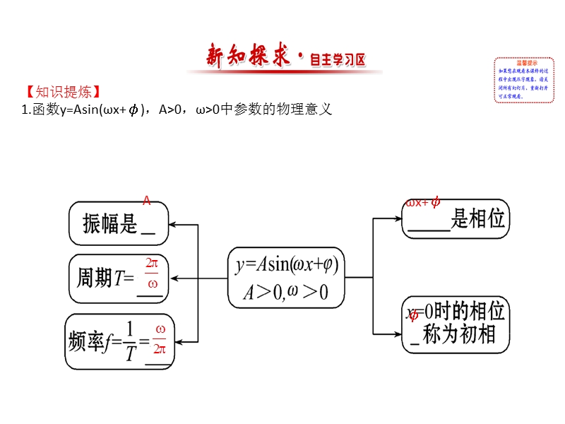 【世纪金榜】2016人教版高中数学必修四课件：1.5 函数y=asin（ωx＋φ）的图象（2） 精讲优练课型.ppt_第2页