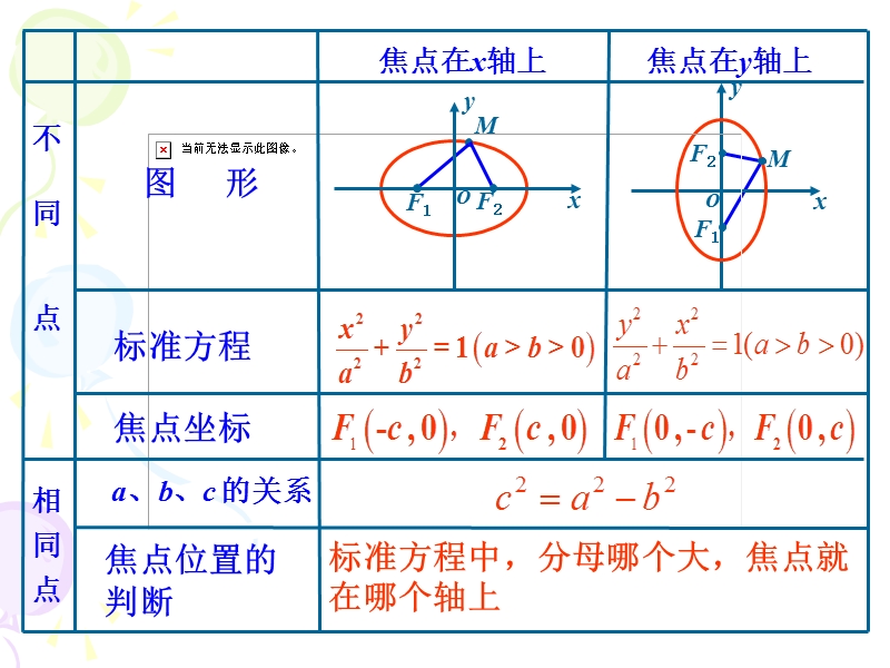 河北沙河市高二数学课件：椭圆及其标准方程（2）.ppt_第2页