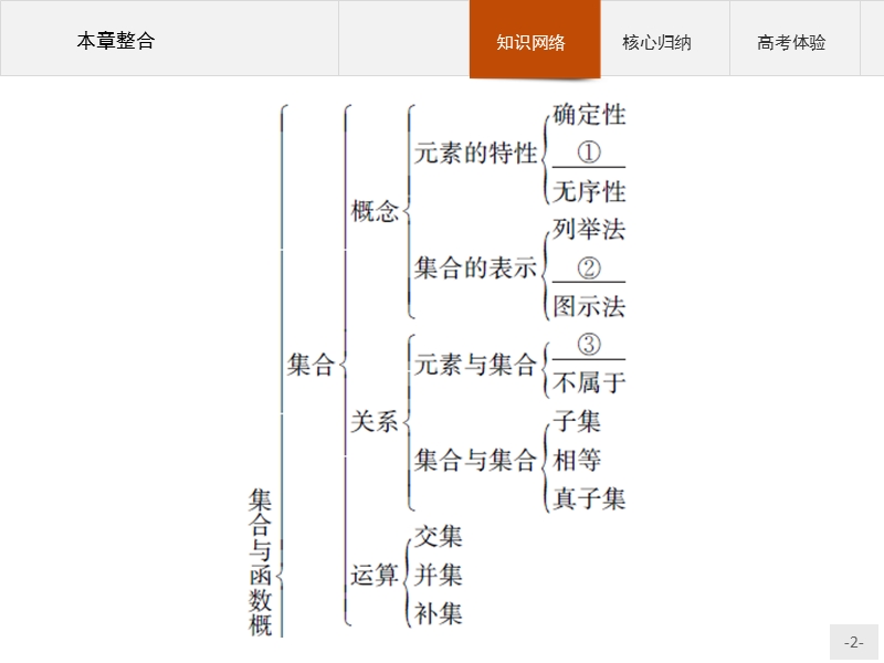 【赢在课堂】2016秋高一数学人教a必修1课件：第一章　集合与函数概念.ppt_第2页