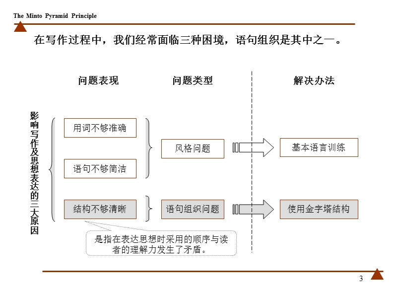 金字塔原理.pptx_第3页