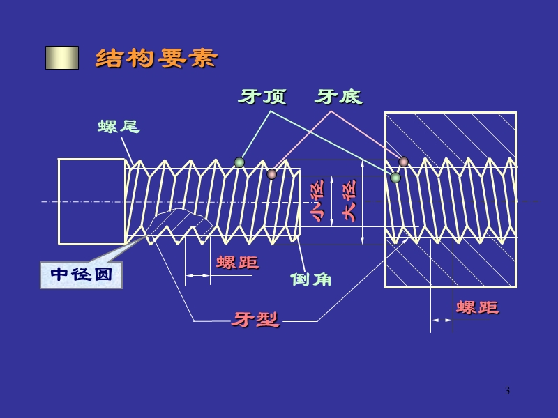 第七章 标准件和常用件.ppt_第3页