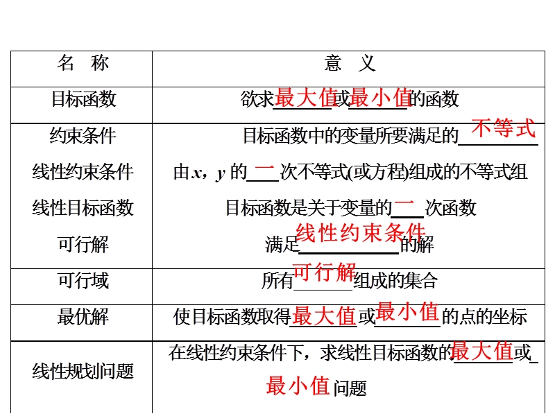 【全国百强校】广东省佛山市第一中学高中数学必修五 33 二元一次不等式（组）与简单的线性 导学案34课件：3.3.2简单线性规划（二）.ppt_第2页