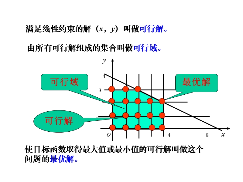 【全国百强校】广东省佛山市第一中学高中数学必修五 33 二元一次不等式（组）与简单的线性 导学案34课件：3.3.2简单线性规划（二）.ppt_第3页