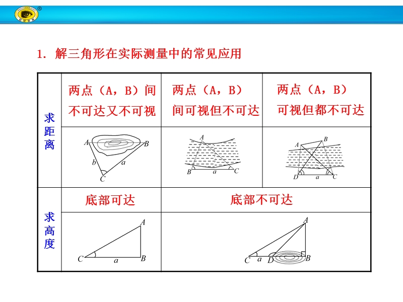 【世纪金榜】2017春人教a版高中数学必修五课件：1.2 第2课时 解三角形的实际应用举例——高度、角度问题 知识表格 .ppt_第2页
