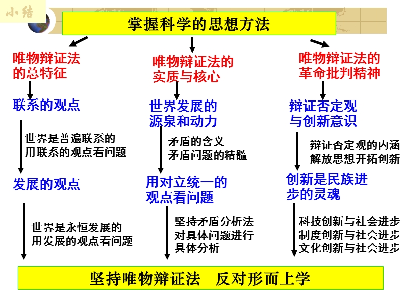 第三单元-综合探究《坚持唯物辩证法-反对形而上学》2016.ppt_第1页