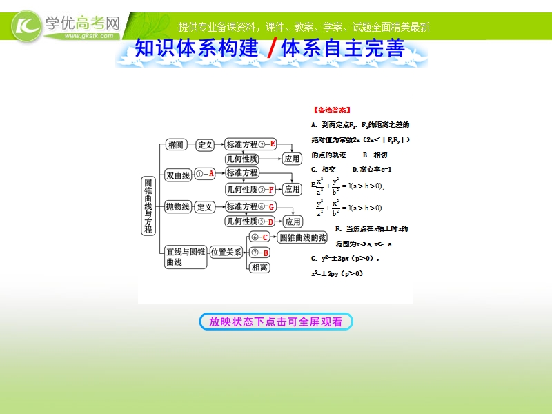 高中数学人教a版选修1-1第二章  圆锥曲线与方程 章末总结 阶段复习课件.ppt_第2页