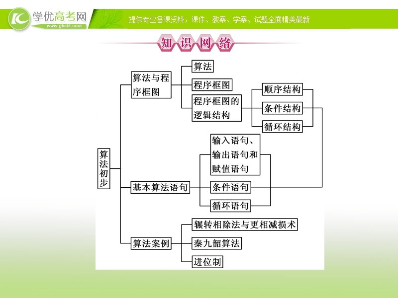 优化指导高一数学精品课件：本章回顾总结1（人教版必修3）.ppt_第2页