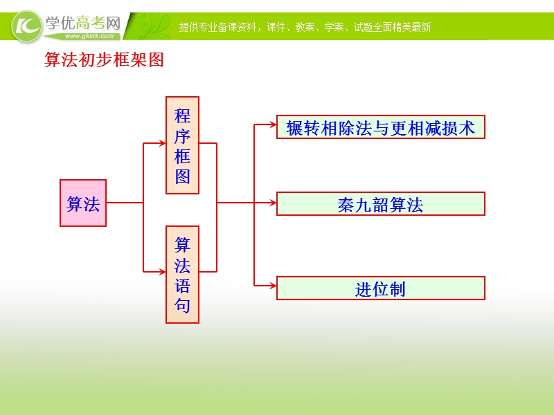 2017年秋人教版高中数学必修三课件：1.3 算法案例 第二课时+知识框架.ppt_第1页