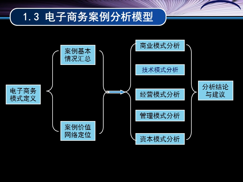 案例分析参考模板.ppt_第1页