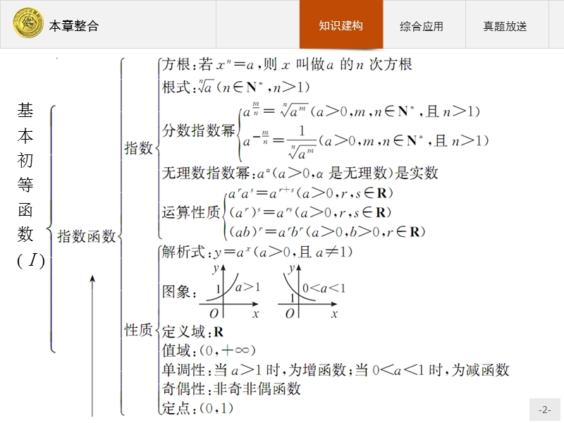 【测控指导】2018版高中数学人教a版必修1课件：本章整合2.ppt_第2页