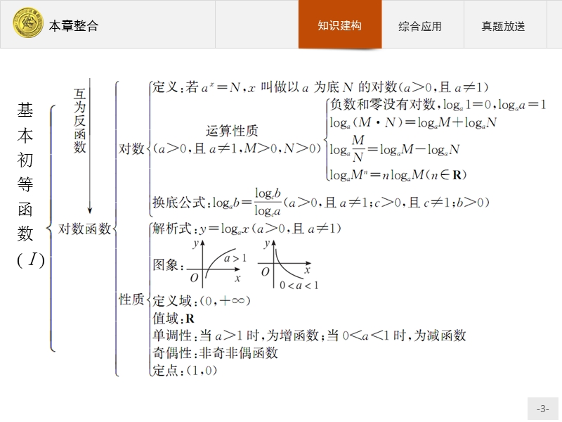 【测控指导】2018版高中数学人教a版必修1课件：本章整合2.ppt_第3页