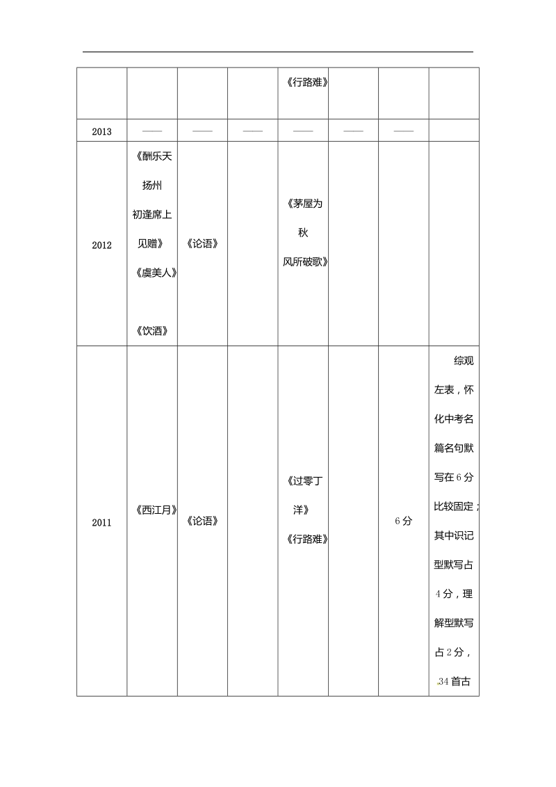 【zkw】2016年度中考命题研究（怀化）语文：专题精练 专题十　名篇名句默写.doc_第2页