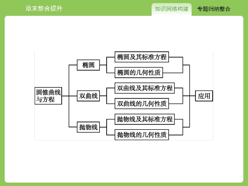 【赢在课堂】高二数学人教a版选修1-1课件：第二章　圆锥曲线与方程 章末整合提升.ppt_第2页