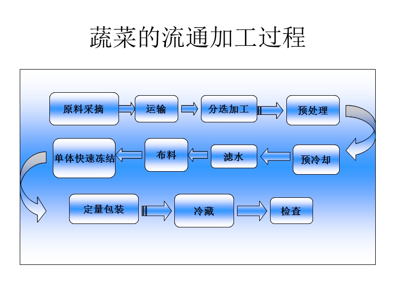 蔬菜的流通加工.ppt_第1页