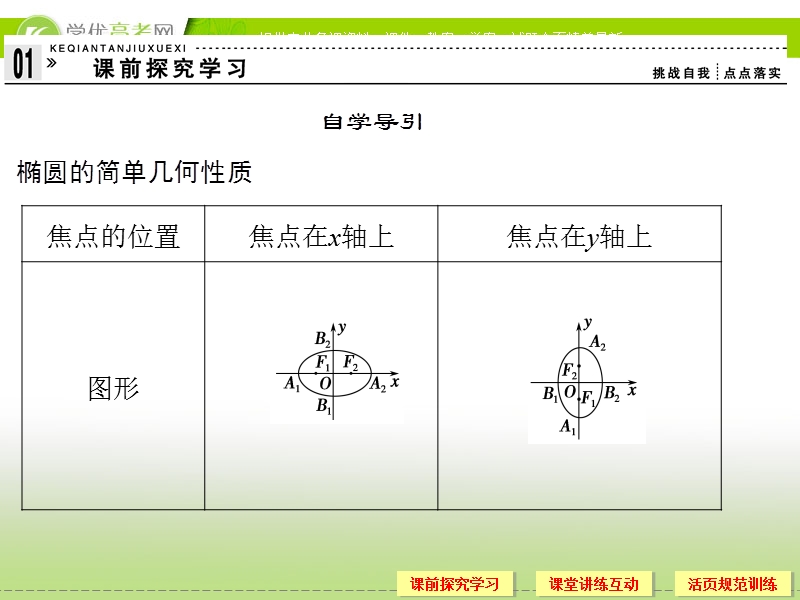 高中数学新课标人教a版选修1-1《2.1.2椭圆的简单几何性质》课件.ppt_第3页