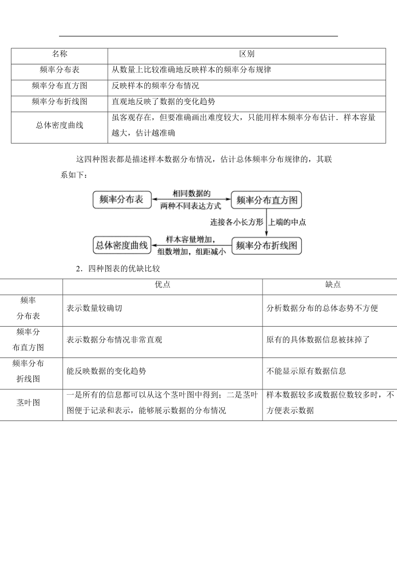 山东省济宁市学而优高一数学（新课标人教版）必修三自主预习知识点：《2.2 分析数据的方法》（教师版，教材p65-70）.doc_第3页