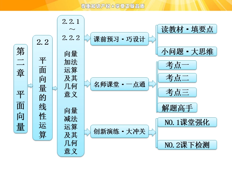 【创新方案】高一数学人教a版必修4课件：2.2.1～2.2.2向量加法运算及其几何意义 向量减法运算及其几何意义.ppt_第1页