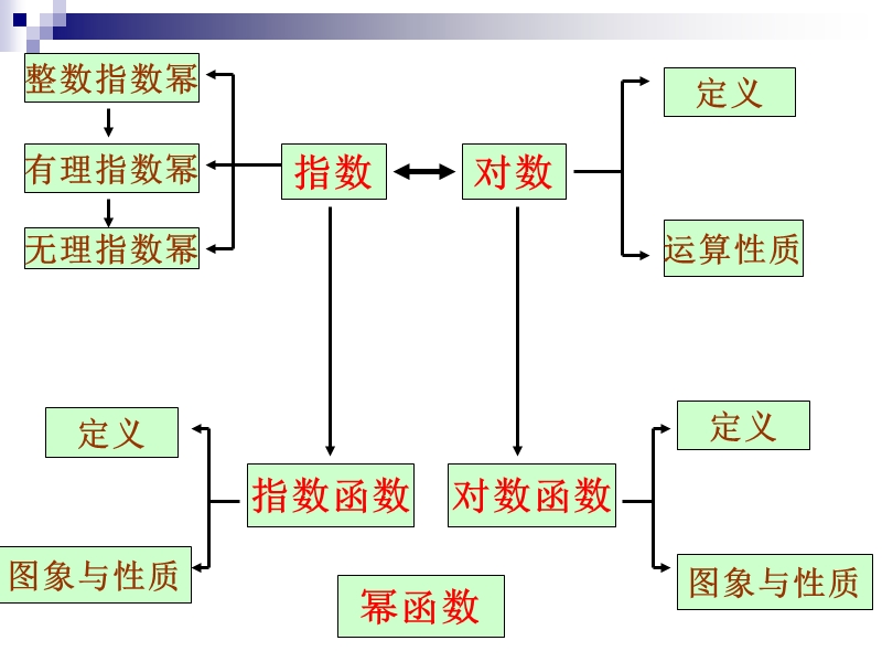 广东省人教a版数学课件 必修一 第二章基本初等函数(一)复习课.ppt_第2页