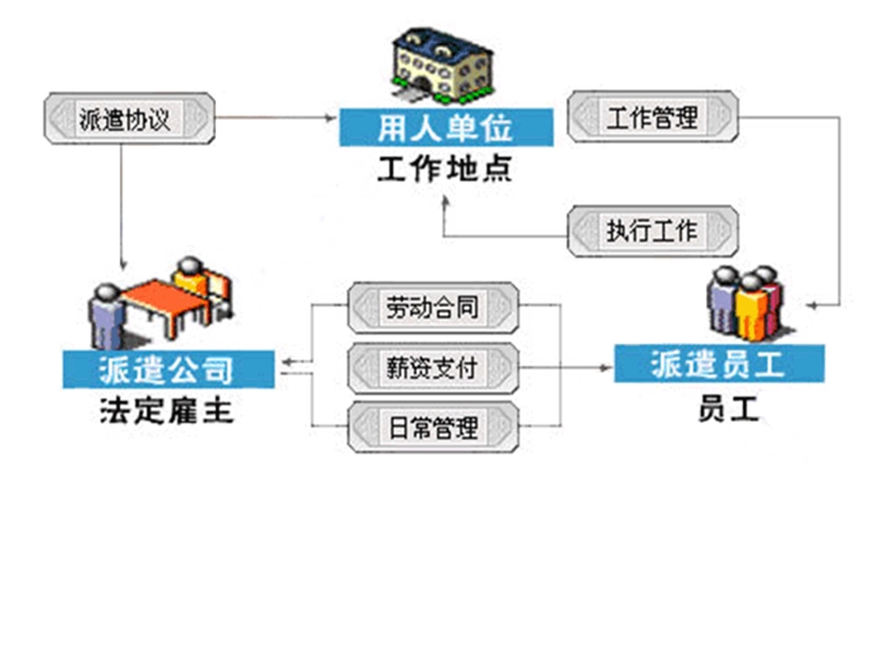 第八章劳务派遣.ppt_第2页