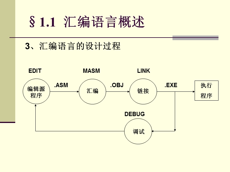 汇编语言程序设计.ppt_第3页