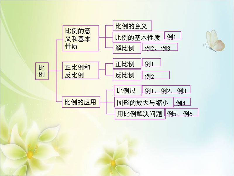 2015--2016学年六年级数学下册课件：4.14《比例》的整理和复习（人教新课标 2014秋）.ppt_第2页