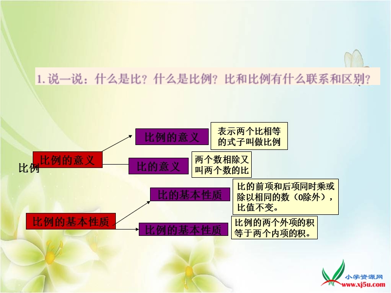 2015--2016学年六年级数学下册课件：4.14《比例》的整理和复习（人教新课标 2014秋）.ppt_第3页