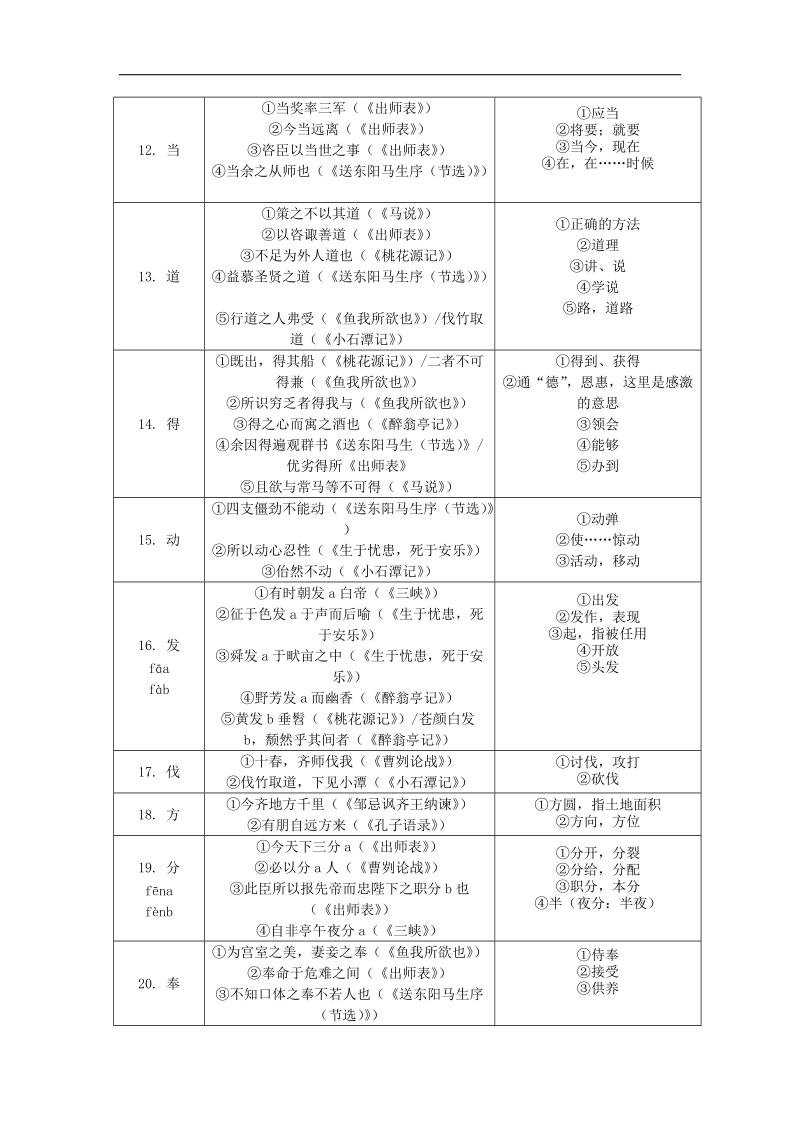 （安徽专用）2018年度中考语文专题复习四文言文阅读常见文言实词现象梳理素材.doc_第3页