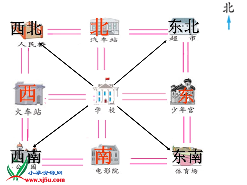 （冀教版）二年级数学下册课件 认识方向1.ppt_第2页