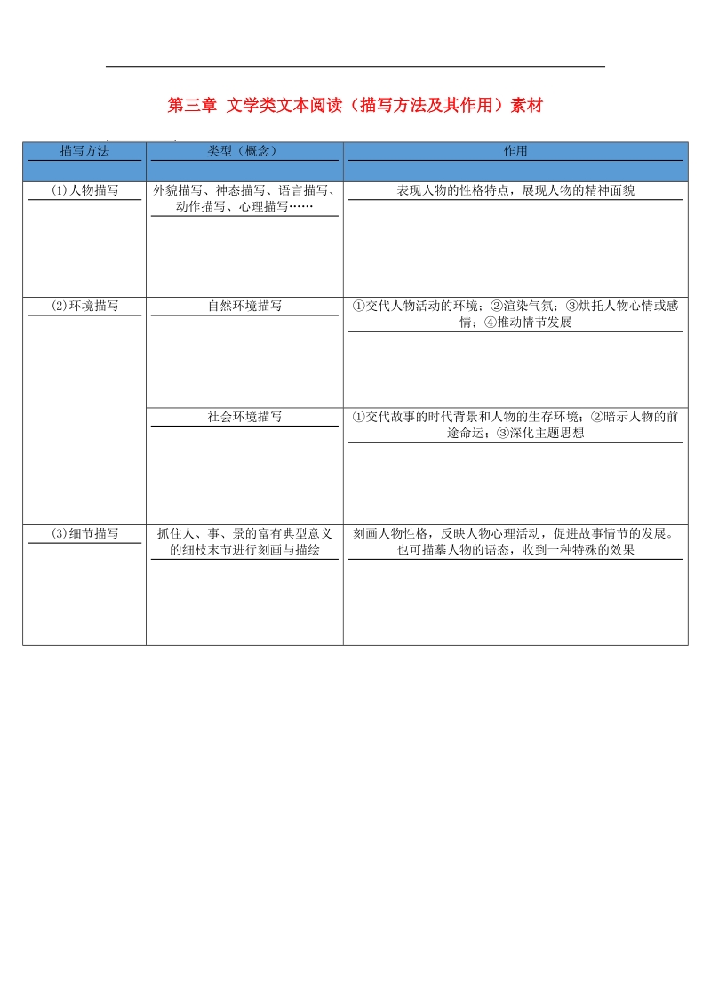 （广东专版）2018年中考语文总复习中考解读阅读理解第三章文学类文本阅读（描写方法及其作用）素材.doc_第1页