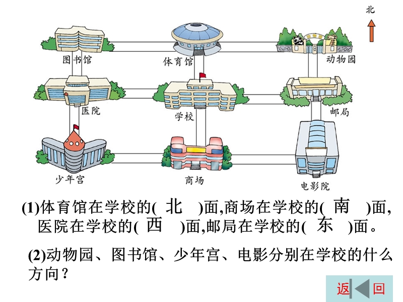 (北师大新标准)二年级数学下册课件 辨认方向 4.ppt_第2页