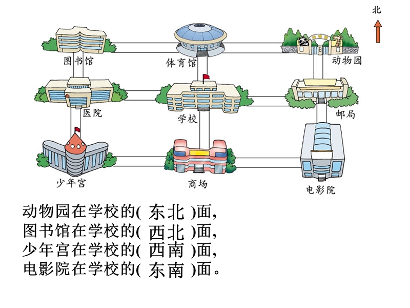 (北师大新标准)二年级数学下册课件 辨认方向 4.ppt_第3页