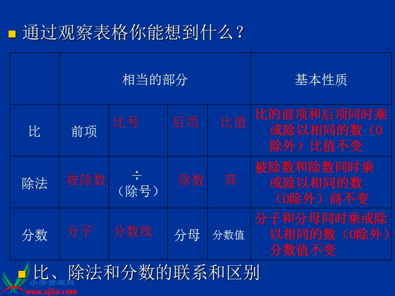 （北京版）六年级数学下册课件 比和比例复习.ppt_第3页