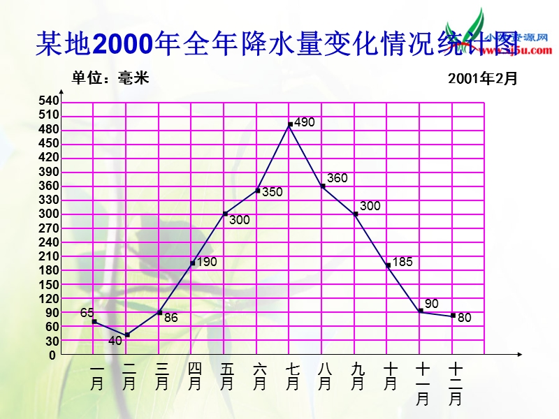 2016北京版数学五下《单式折线统计图》ppt课件.ppt_第3页