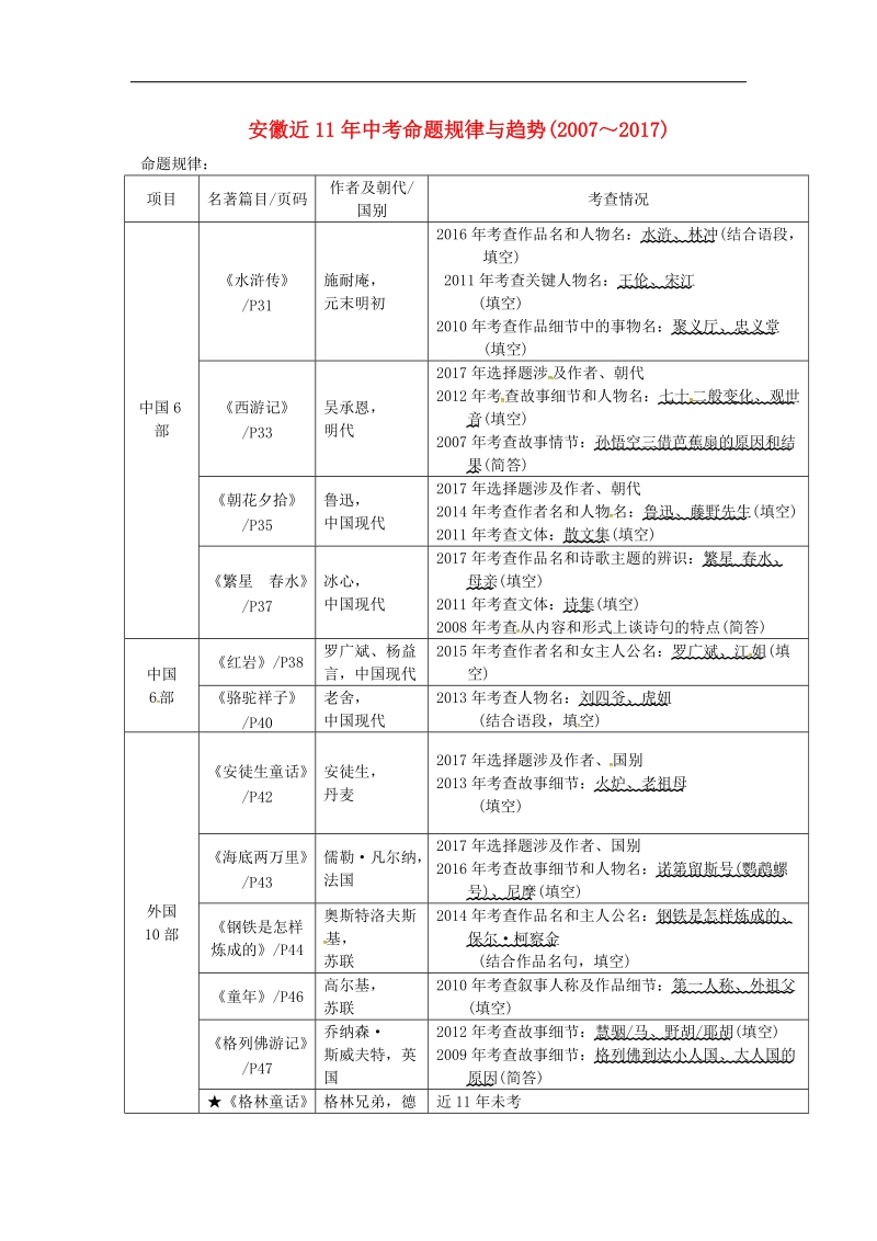 （安徽专用）2018年度中考语文专题复习三名著阅读近11年度中考命题规律与趋势2007～2017素材.doc_第1页