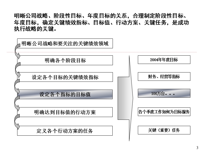 中高层绩效管理培训 PPT.ppt_第3页