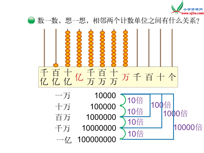 2016秋（北师大版）四年级上册数学课件第一单元 认识更大的数.ppt_第3页