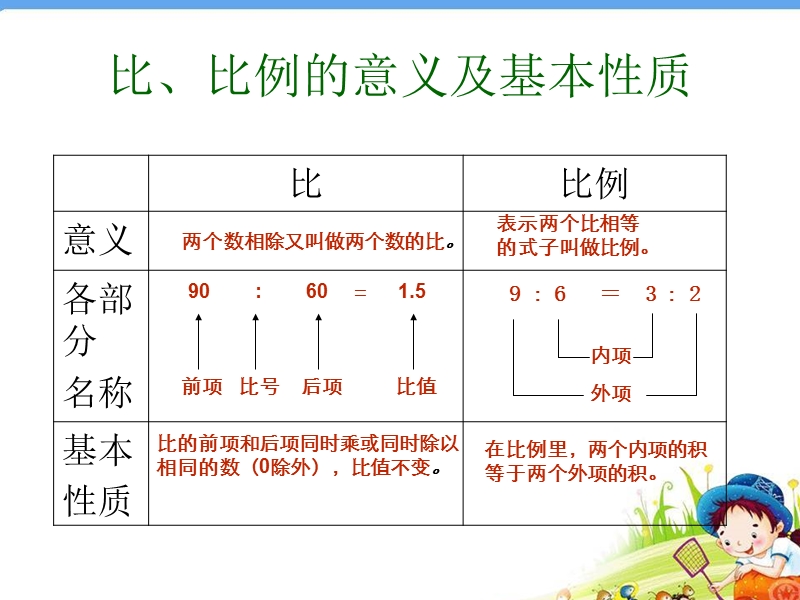 （北京课改版）数学六年级下册第四单元6《比和比例》总复习.ppt_第3页