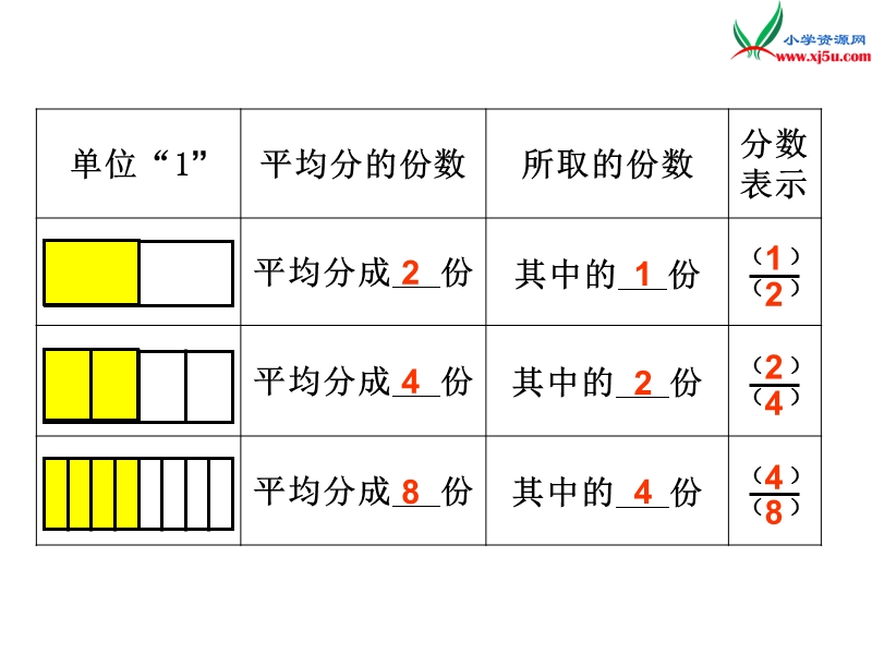 2018春（人教新课标）四年级数学下册 4.小数的意义和性质（第3课时）分数的基本性质 课件.ppt_第3页