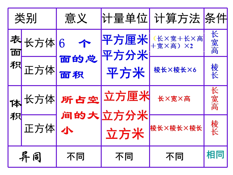 六年级上数学课件-长方体和正方体体积和表面积的比较-苏教版.ppt_第3页