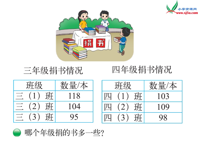 2016秋（北师大版）三年级上册数学课件第三单元  捐书活动.ppt_第2页