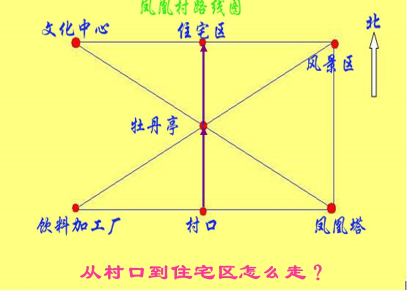 三年级数学上册 第四单元《走进新农村 位置与变换》课件1 青岛版.ppt_第3页