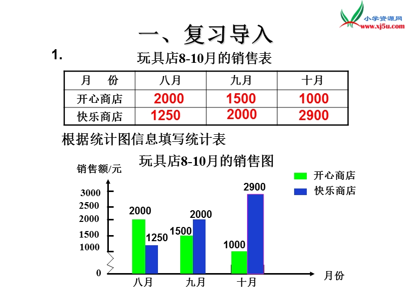 （人教新课标版）2016春四年级数学下册 8.2.2《绘制复式条形统计图》课件.ppt_第3页