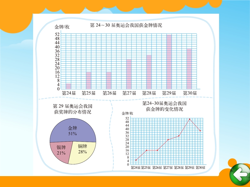 （北师大版 2014秋） 六年级数学上册  5.2《统计图的选择》 ppt课件1.ppt_第2页