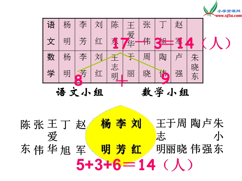 （人教新课标版）2016春三年级数学下册 8《数学广角—搭配》重叠问题课件2.ppt_第3页