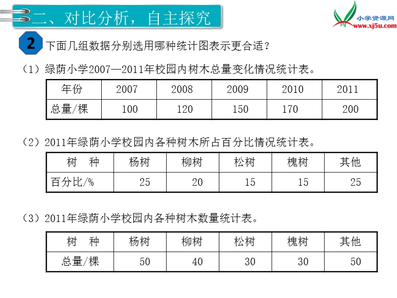 【人教新课标】2017秋六年级数学上册课件第7单元 第2课时 合理选择统计图.ppt_第3页