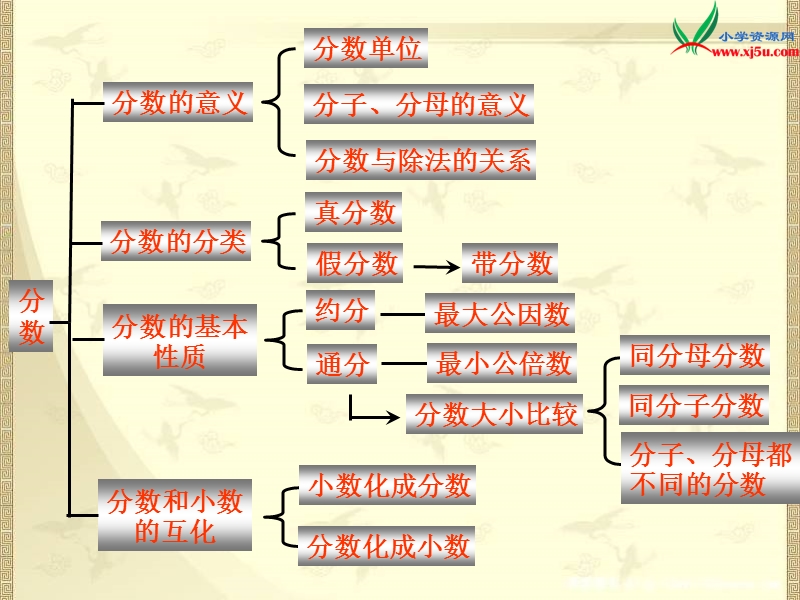 2016春（人教新课标版）数学五下4.7.1《分数的意义和性质》复习课件1.ppt_第3页