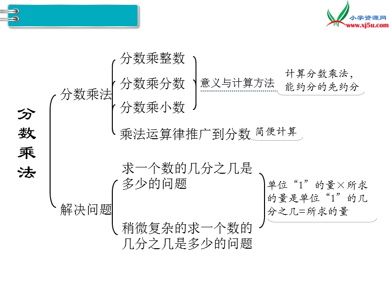 【人教新课标】2017秋六年级数学上册课件第1单元 第10课时 整理和复习.ppt_第2页